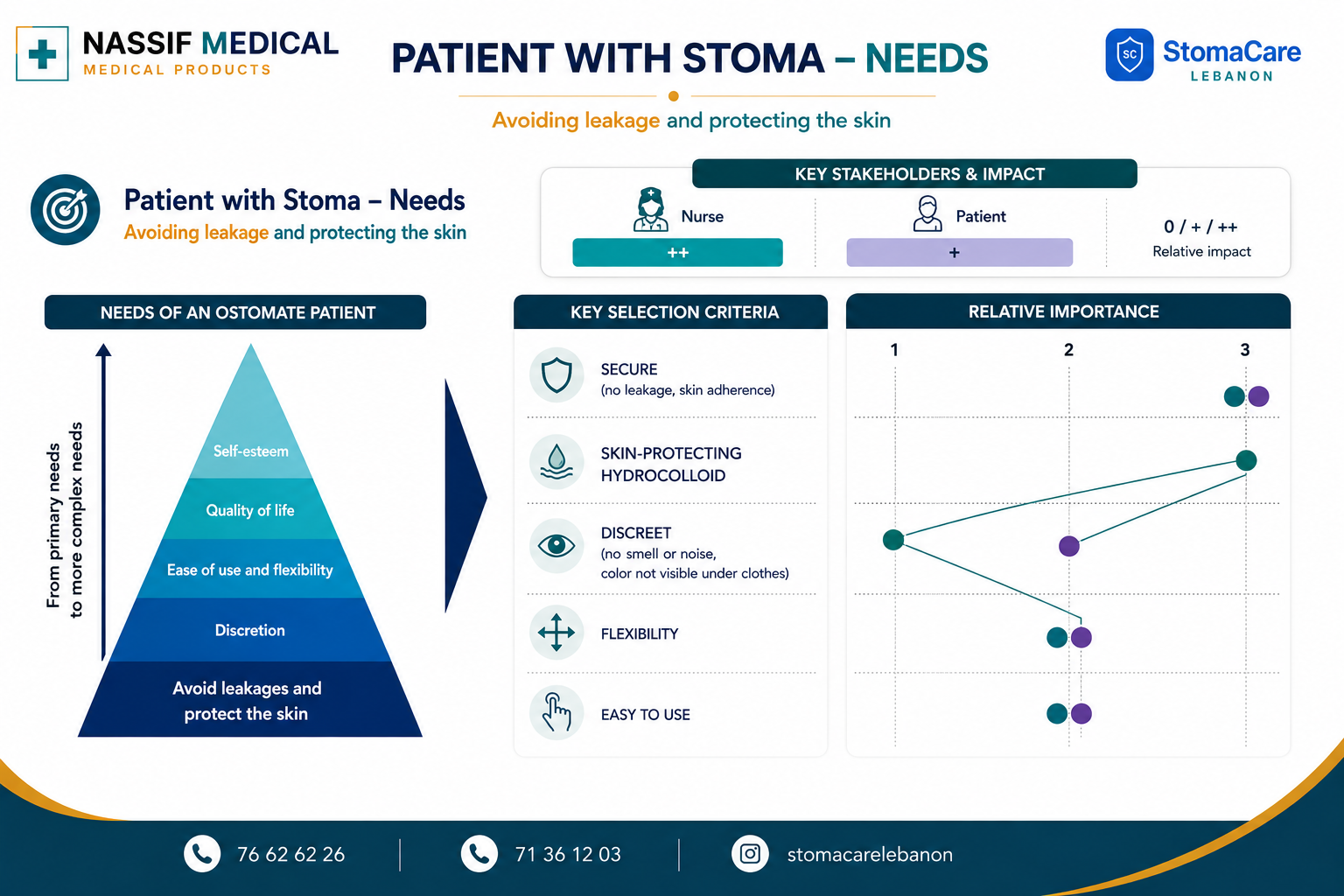 Patient with stoma needs